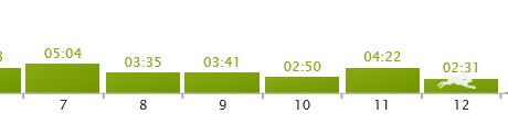 Chart showing my fastest kilometre - the last one.
